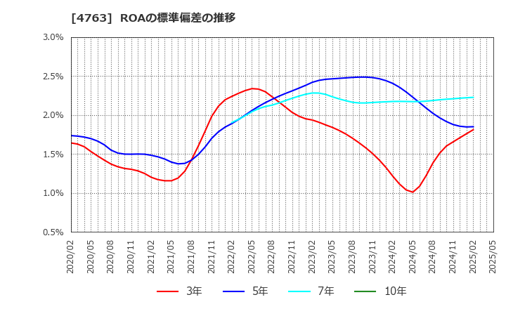 4763 (株)クリーク・アンド・リバー社: ROAの標準偏差の推移