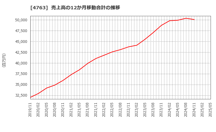 4763 (株)クリーク・アンド・リバー社: 売上高の12か月移動合計の推移