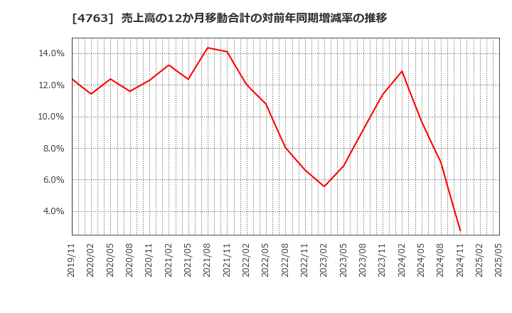 4763 (株)クリーク・アンド・リバー社: 売上高の12か月移動合計の対前年同期増減率の推移