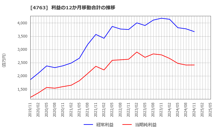 4763 (株)クリーク・アンド・リバー社: 利益の12か月移動合計の推移