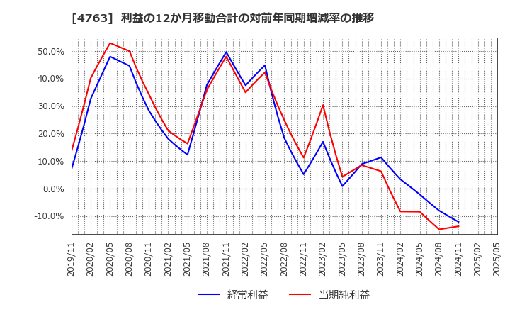 4763 (株)クリーク・アンド・リバー社: 利益の12か月移動合計の対前年同期増減率の推移