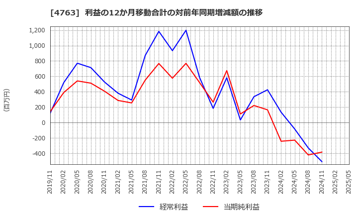 4763 (株)クリーク・アンド・リバー社: 利益の12か月移動合計の対前年同期増減額の推移