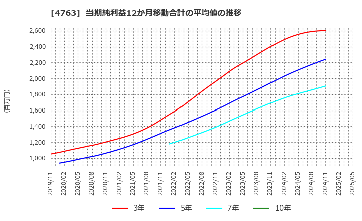 4763 (株)クリーク・アンド・リバー社: 当期純利益12か月移動合計の平均値の推移