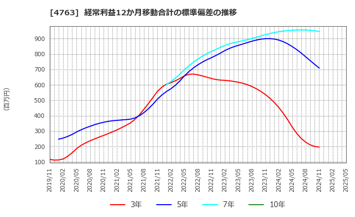 4763 (株)クリーク・アンド・リバー社: 経常利益12か月移動合計の標準偏差の推移