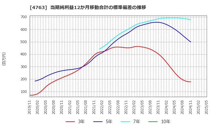 4763 (株)クリーク・アンド・リバー社: 当期純利益12か月移動合計の標準偏差の推移