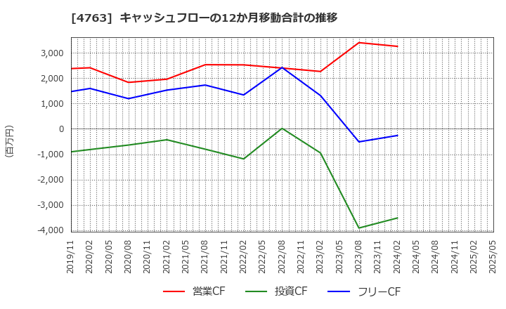 4763 (株)クリーク・アンド・リバー社: キャッシュフローの12か月移動合計の推移