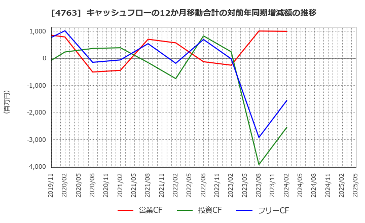 4763 (株)クリーク・アンド・リバー社: キャッシュフローの12か月移動合計の対前年同期増減額の推移