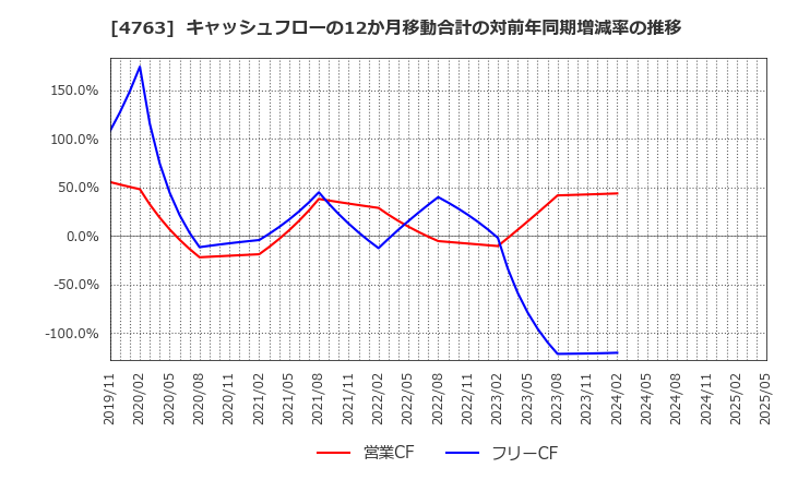 4763 (株)クリーク・アンド・リバー社: キャッシュフローの12か月移動合計の対前年同期増減率の推移