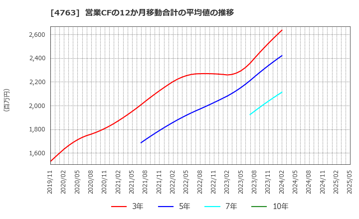 4763 (株)クリーク・アンド・リバー社: 営業CFの12か月移動合計の平均値の推移
