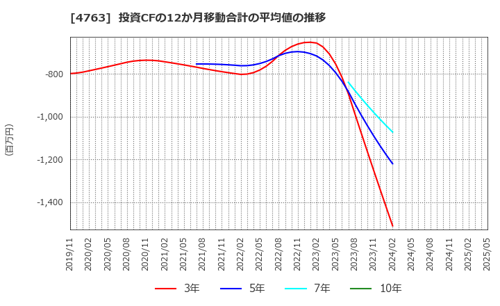 4763 (株)クリーク・アンド・リバー社: 投資CFの12か月移動合計の平均値の推移