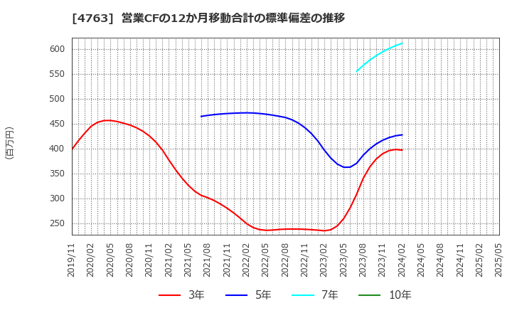 4763 (株)クリーク・アンド・リバー社: 営業CFの12か月移動合計の標準偏差の推移