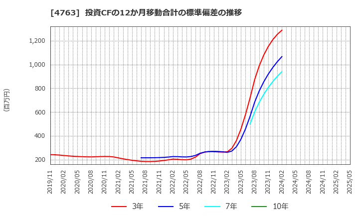 4763 (株)クリーク・アンド・リバー社: 投資CFの12か月移動合計の標準偏差の推移