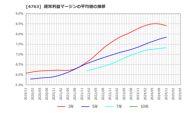 4763 (株)クリーク・アンド・リバー社: 経常利益マージンの平均値の推移