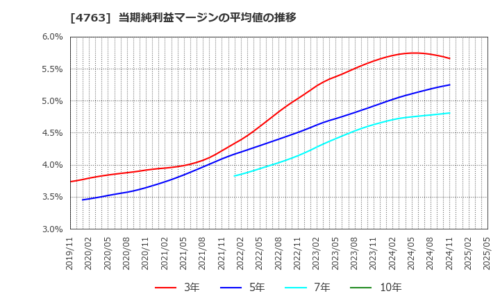 4763 (株)クリーク・アンド・リバー社: 当期純利益マージンの平均値の推移