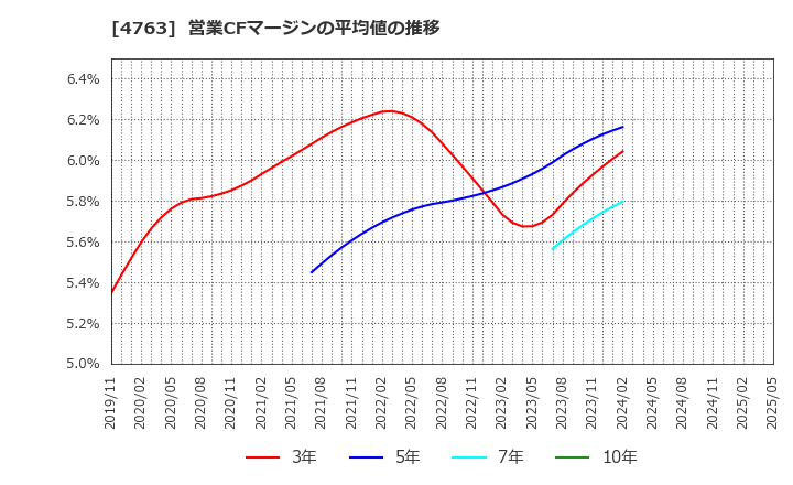 4763 (株)クリーク・アンド・リバー社: 営業CFマージンの平均値の推移