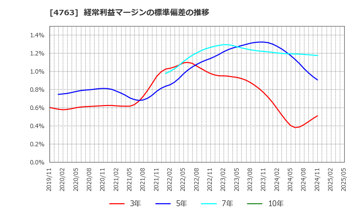 4763 (株)クリーク・アンド・リバー社: 経常利益マージンの標準偏差の推移
