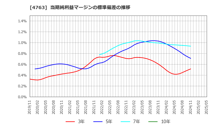 4763 (株)クリーク・アンド・リバー社: 当期純利益マージンの標準偏差の推移