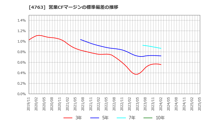 4763 (株)クリーク・アンド・リバー社: 営業CFマージンの標準偏差の推移