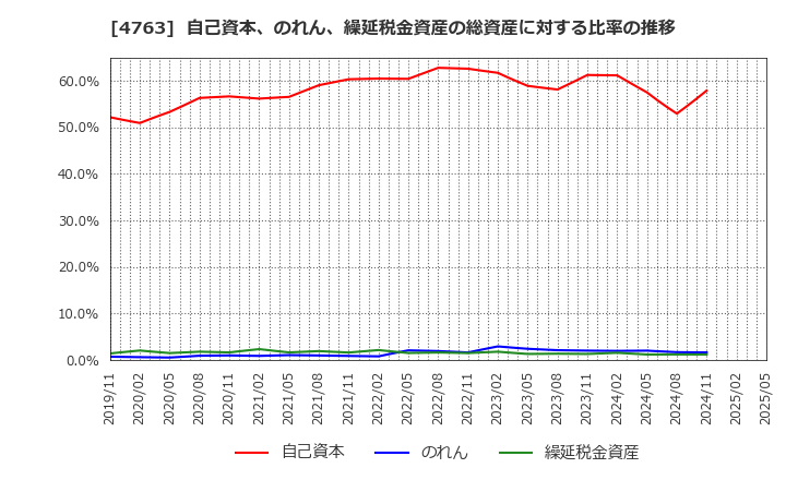 4763 (株)クリーク・アンド・リバー社: 自己資本、のれん、繰延税金資産の総資産に対する比率の推移