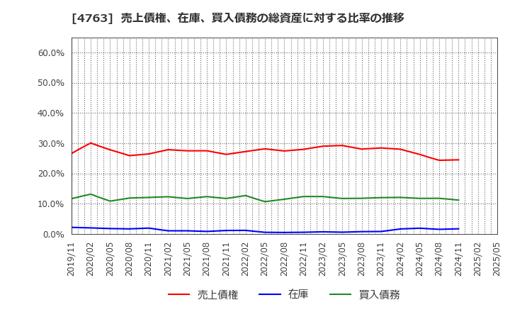 4763 (株)クリーク・アンド・リバー社: 売上債権、在庫、買入債務の総資産に対する比率の推移