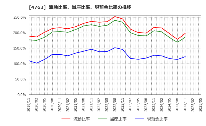 4763 (株)クリーク・アンド・リバー社: 流動比率、当座比率、現預金比率の推移