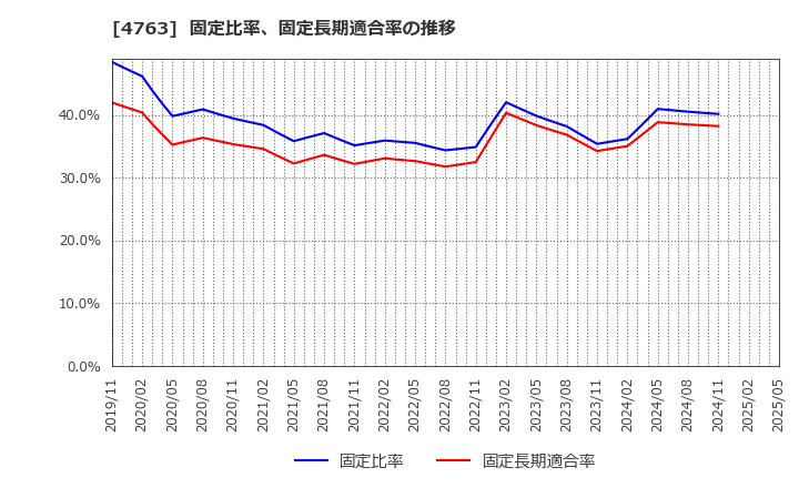 4763 (株)クリーク・アンド・リバー社: 固定比率、固定長期適合率の推移
