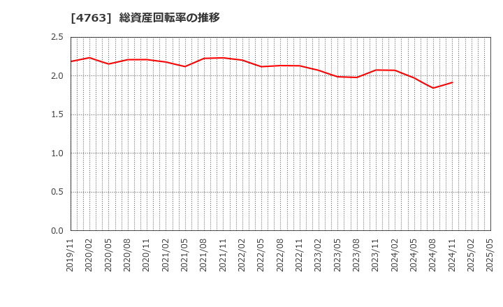 4763 (株)クリーク・アンド・リバー社: 総資産回転率の推移