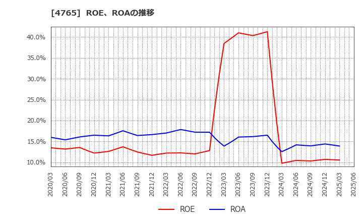 4765 ＳＢＩグローバルアセットマネジメント(株): ROE、ROAの推移