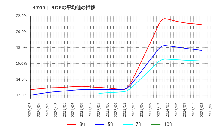 4765 ＳＢＩグローバルアセットマネジメント(株): ROEの平均値の推移