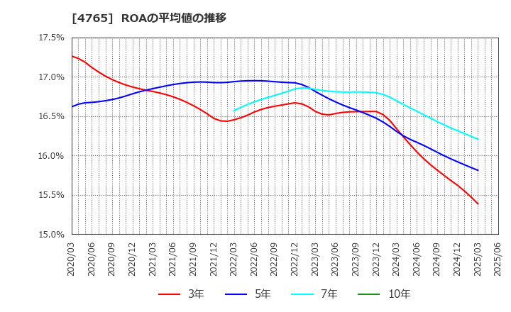 4765 ＳＢＩグローバルアセットマネジメント(株): ROAの平均値の推移