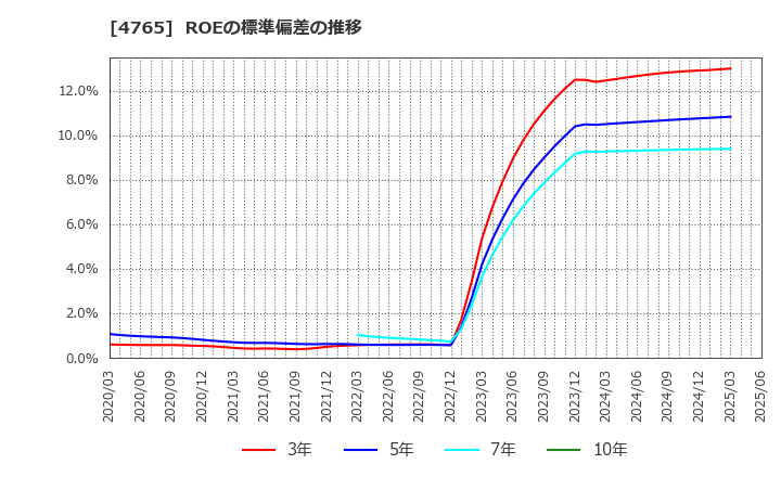 4765 ＳＢＩグローバルアセットマネジメント(株): ROEの標準偏差の推移