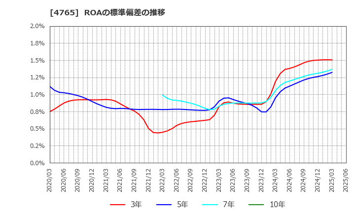 4765 ＳＢＩグローバルアセットマネジメント(株): ROAの標準偏差の推移