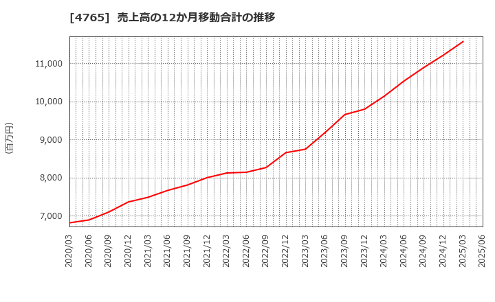 4765 ＳＢＩグローバルアセットマネジメント(株): 売上高の12か月移動合計の推移