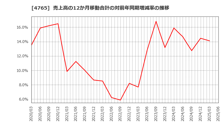 4765 ＳＢＩグローバルアセットマネジメント(株): 売上高の12か月移動合計の対前年同期増減率の推移