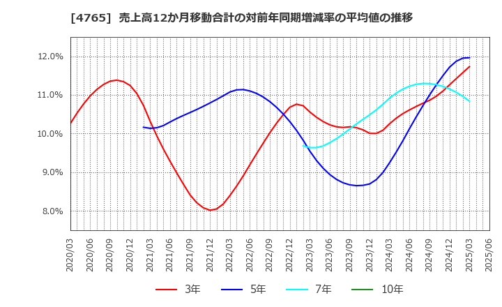 4765 ＳＢＩグローバルアセットマネジメント(株): 売上高12か月移動合計の対前年同期増減率の平均値の推移