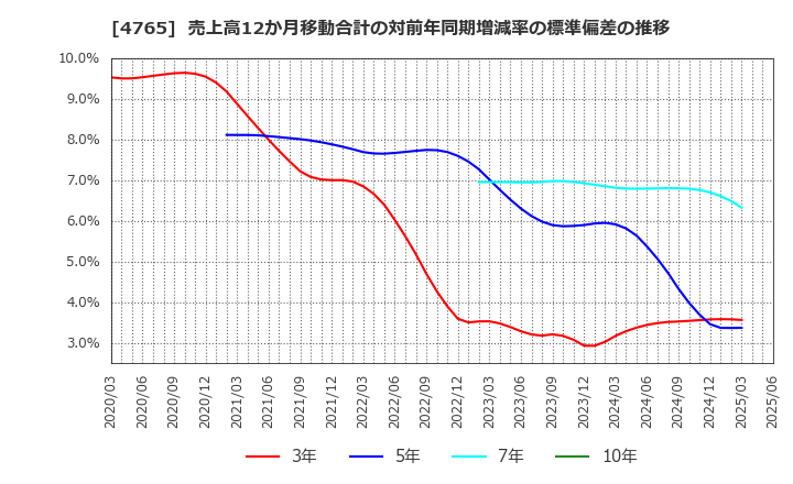 4765 ＳＢＩグローバルアセットマネジメント(株): 売上高12か月移動合計の対前年同期増減率の標準偏差の推移