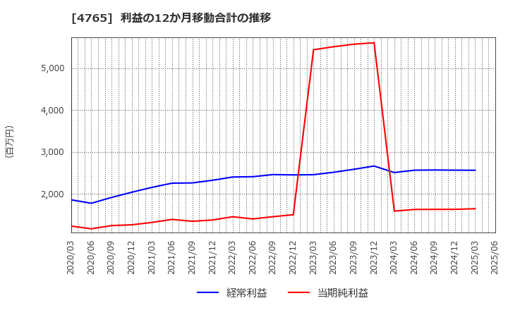 4765 ＳＢＩグローバルアセットマネジメント(株): 利益の12か月移動合計の推移
