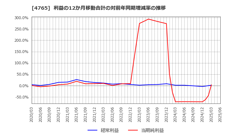 4765 ＳＢＩグローバルアセットマネジメント(株): 利益の12か月移動合計の対前年同期増減率の推移