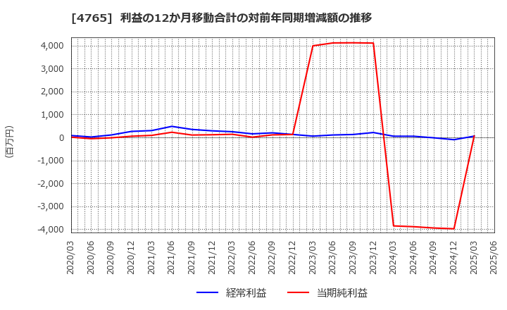 4765 ＳＢＩグローバルアセットマネジメント(株): 利益の12か月移動合計の対前年同期増減額の推移