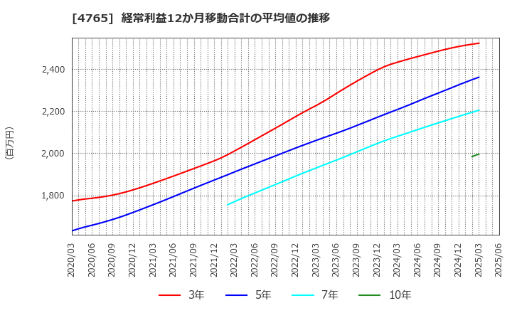 4765 ＳＢＩグローバルアセットマネジメント(株): 経常利益12か月移動合計の平均値の推移