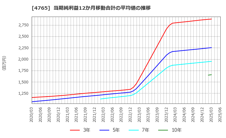 4765 ＳＢＩグローバルアセットマネジメント(株): 当期純利益12か月移動合計の平均値の推移