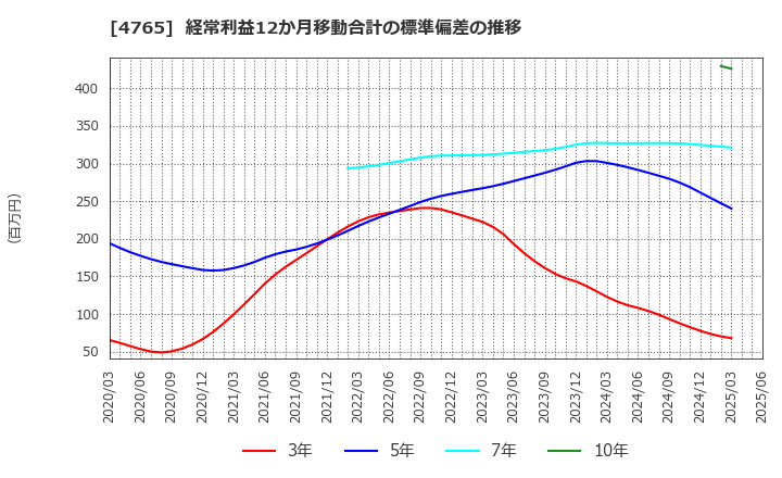 4765 ＳＢＩグローバルアセットマネジメント(株): 経常利益12か月移動合計の標準偏差の推移