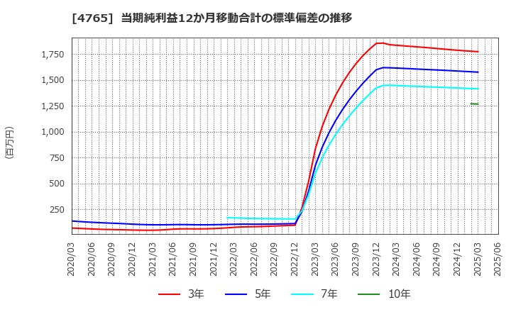 4765 ＳＢＩグローバルアセットマネジメント(株): 当期純利益12か月移動合計の標準偏差の推移