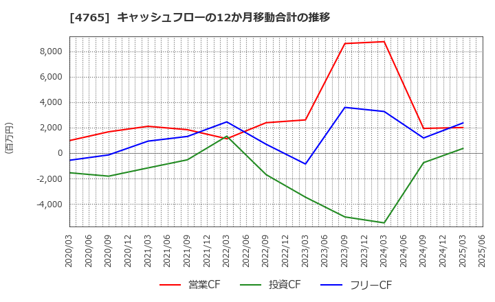 4765 ＳＢＩグローバルアセットマネジメント(株): キャッシュフローの12か月移動合計の推移