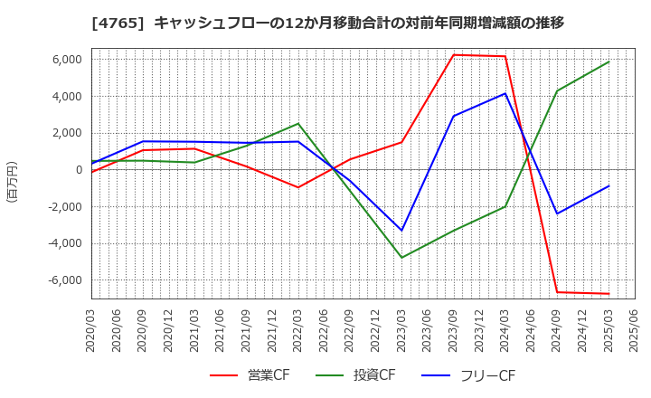 4765 ＳＢＩグローバルアセットマネジメント(株): キャッシュフローの12か月移動合計の対前年同期増減額の推移