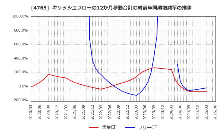 4765 ＳＢＩグローバルアセットマネジメント(株): キャッシュフローの12か月移動合計の対前年同期増減率の推移