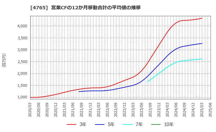 4765 ＳＢＩグローバルアセットマネジメント(株): 営業CFの12か月移動合計の平均値の推移