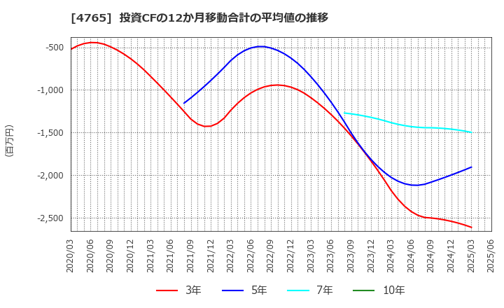 4765 ＳＢＩグローバルアセットマネジメント(株): 投資CFの12か月移動合計の平均値の推移