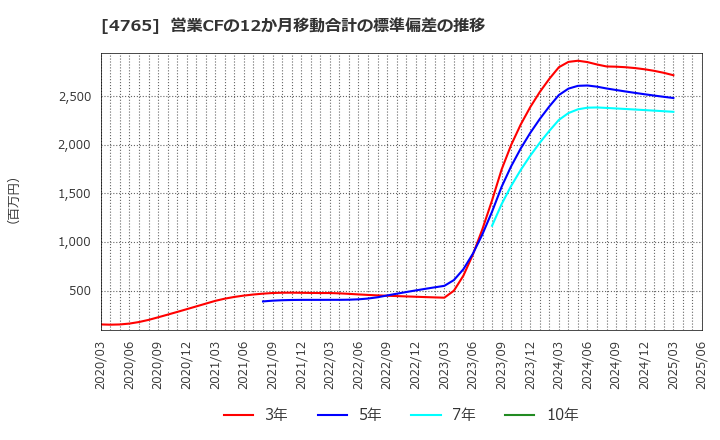 4765 ＳＢＩグローバルアセットマネジメント(株): 営業CFの12か月移動合計の標準偏差の推移