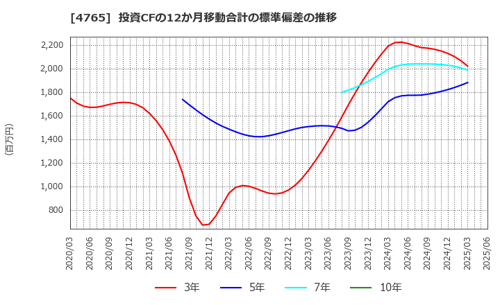 4765 ＳＢＩグローバルアセットマネジメント(株): 投資CFの12か月移動合計の標準偏差の推移